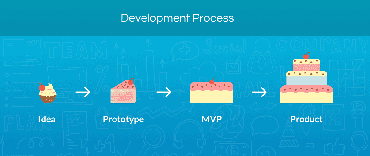 Что такое тестирование mvp. Прототип POC MVP. MVP продукта. Минимально жизнеспособный продукт MVP. MVP проекта что это.